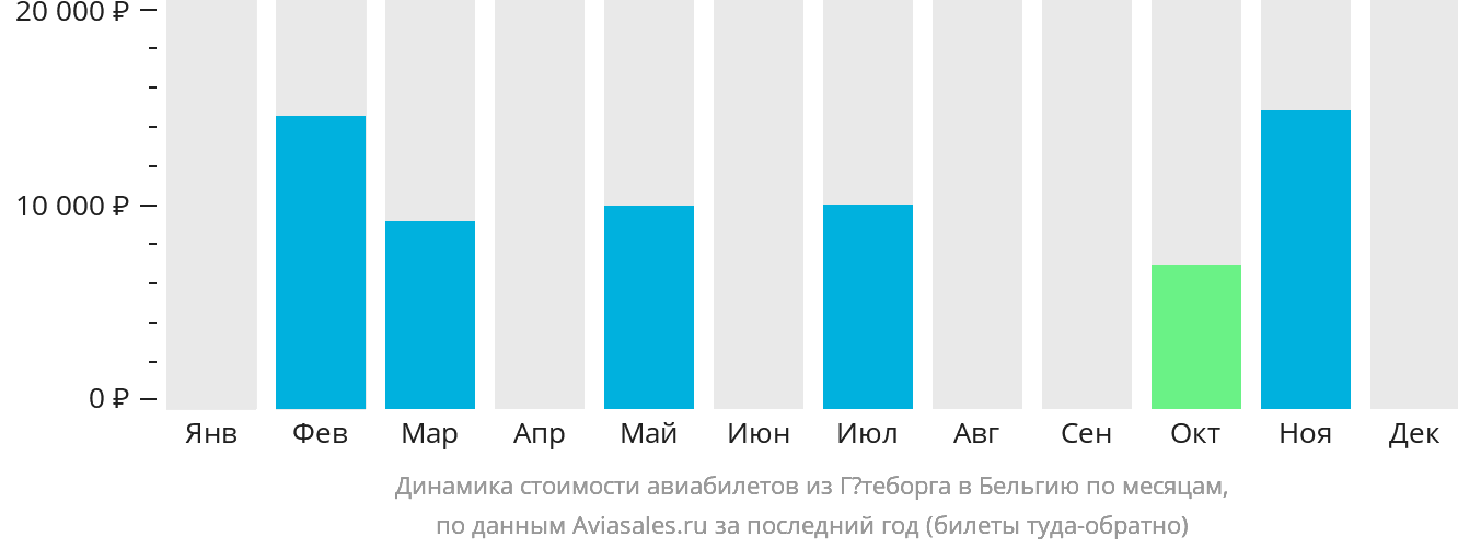 Динамика стоимости авиабилетов из Гётеборга в Бельгию по месяцам