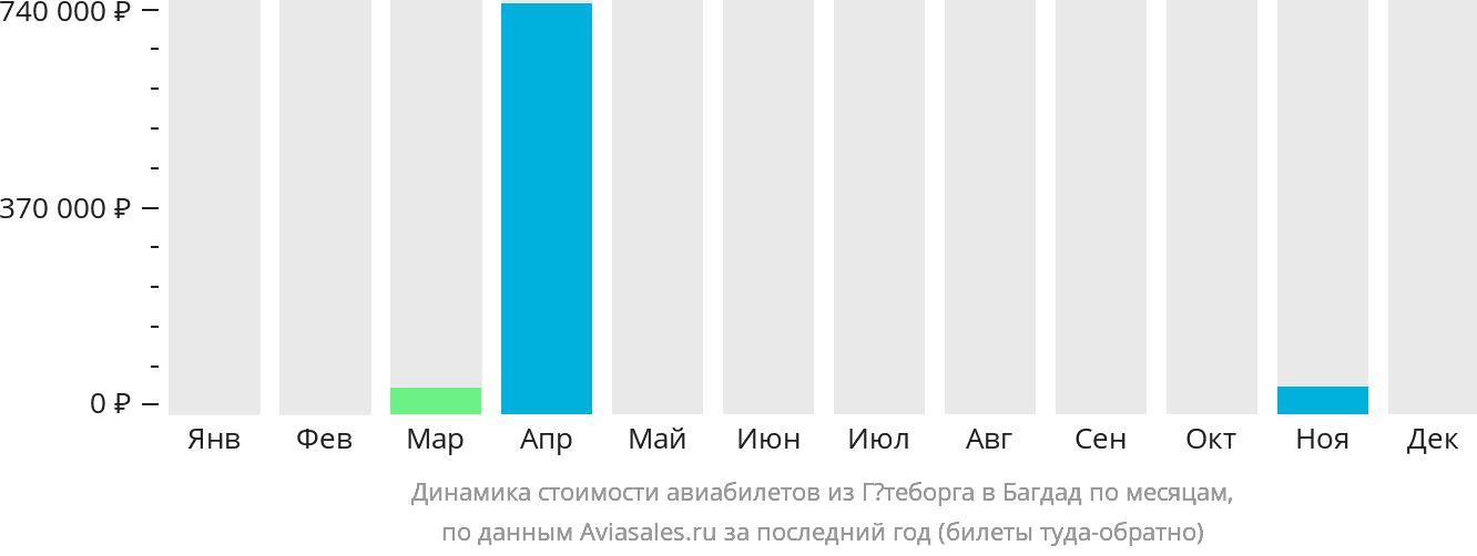 Динамика стоимости авиабилетов из Гётеборга в Багдад по месяцам