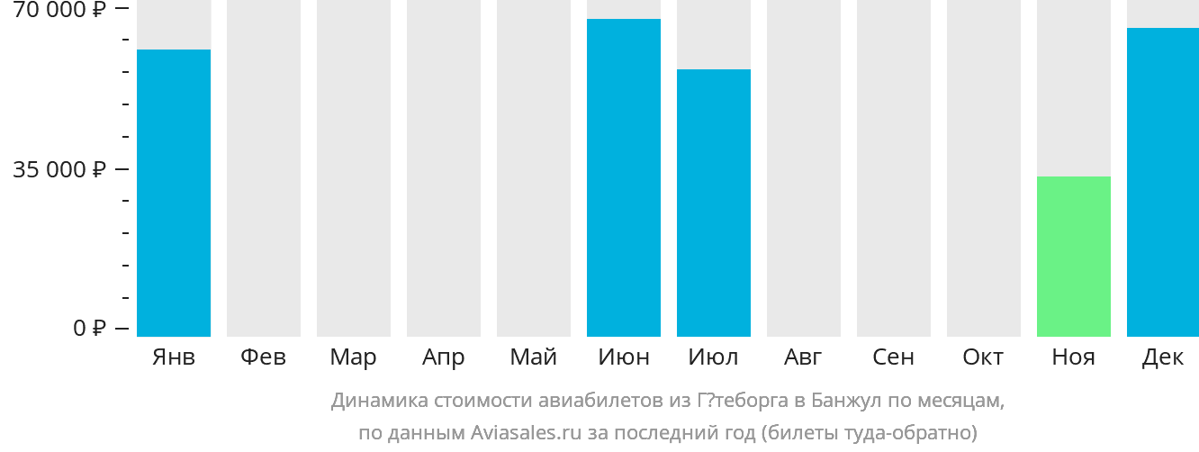 Динамика стоимости авиабилетов из Гётеборга в Банжул по месяцам
