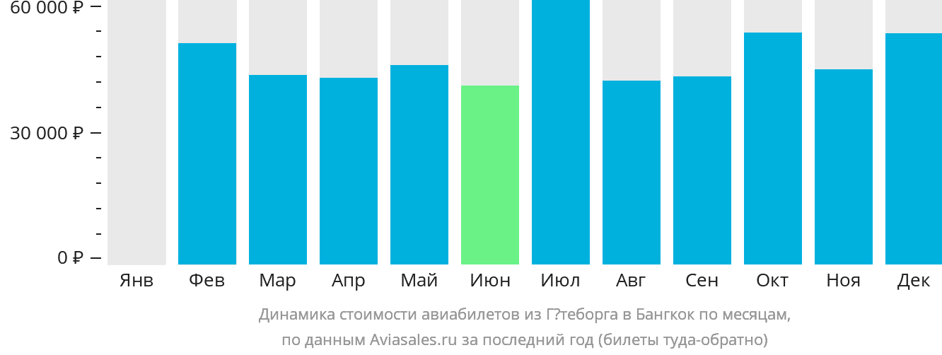 Динамика стоимости авиабилетов из Гётеборга в Бангкок по месяцам