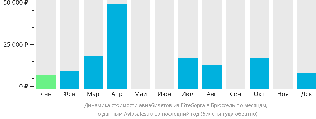 Динамика стоимости авиабилетов из Гётеборга в Брюссель по месяцам