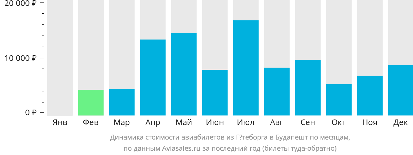 Динамика стоимости авиабилетов из Гётеборга в Будапешт по месяцам