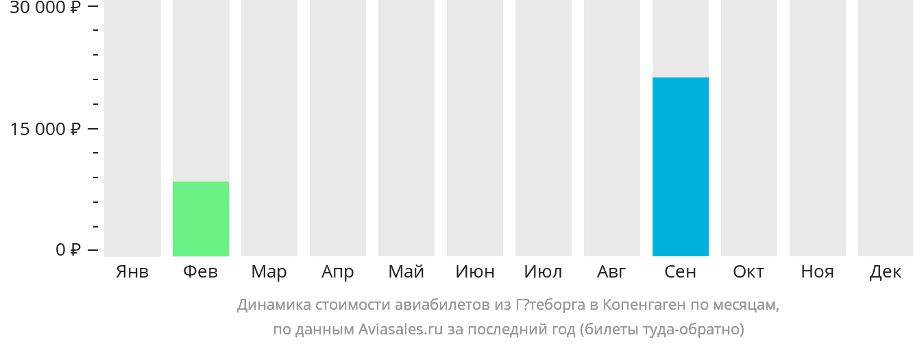 Динамика стоимости авиабилетов из Гётеборга в Копенгаген по месяцам