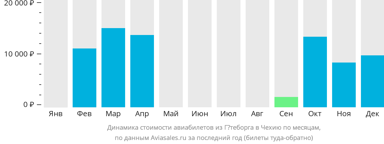 Динамика стоимости авиабилетов из Гётеборга в Чехию по месяцам