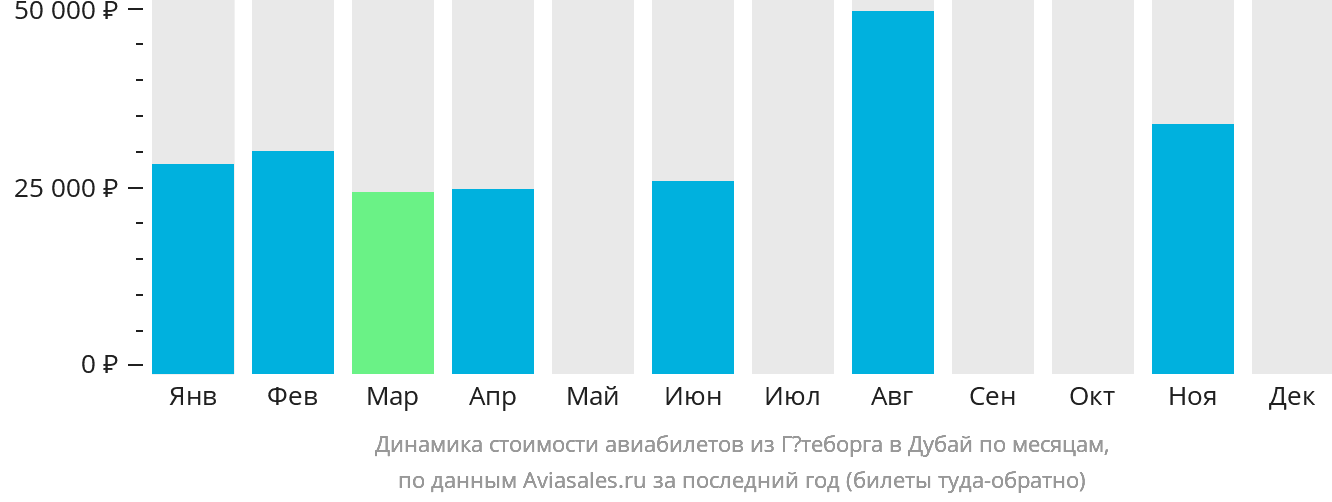 Динамика стоимости авиабилетов из Гётеборга в Дубай по месяцам