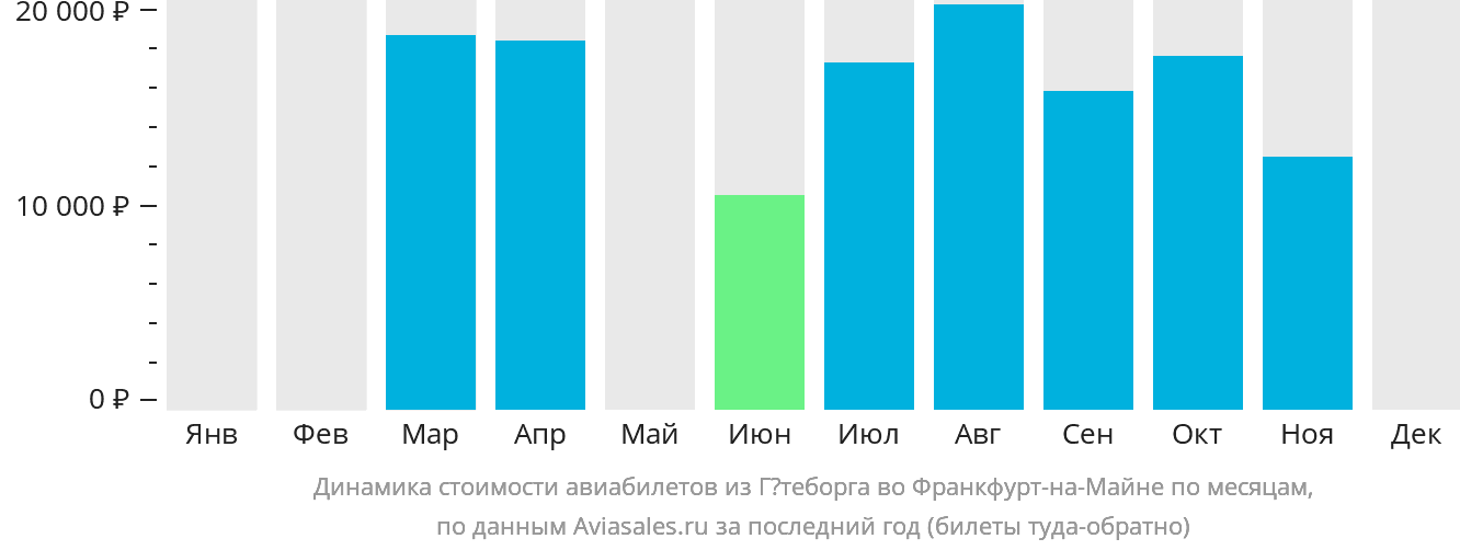 Динамика стоимости авиабилетов из Гётеборга во Франкфурт-на-Майне по месяцам