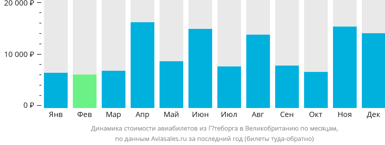 Динамика стоимости авиабилетов из Гётеборга в Великобританию по месяцам