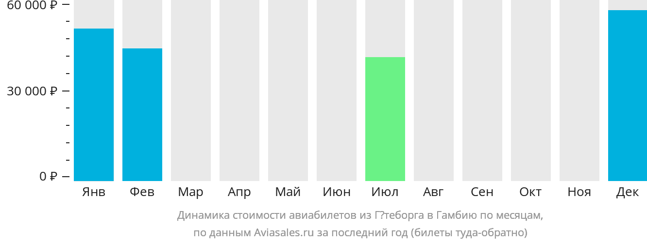 Динамика стоимости авиабилетов из Гётеборга в Гамбию по месяцам