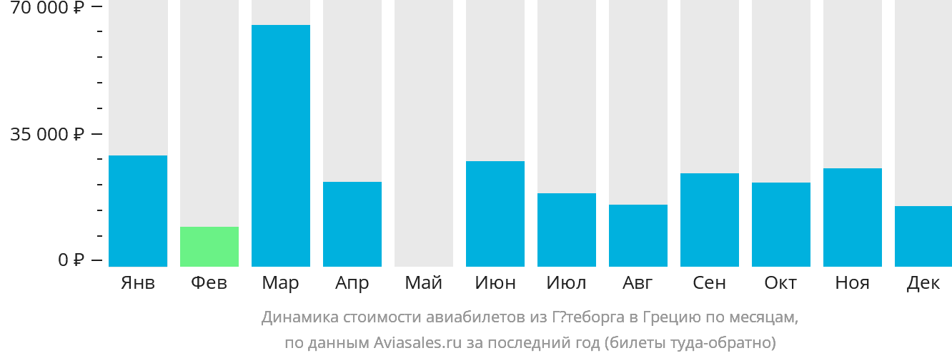 Динамика стоимости авиабилетов из Гётеборга в Грецию по месяцам