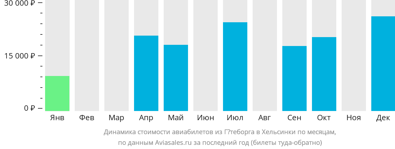 Динамика стоимости авиабилетов из Гётеборга в Хельсинки по месяцам
