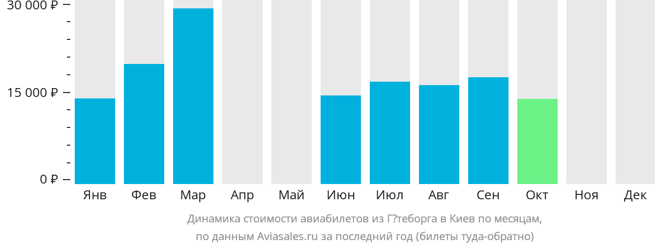 Динамика стоимости авиабилетов из Гётеборга в Киев по месяцам