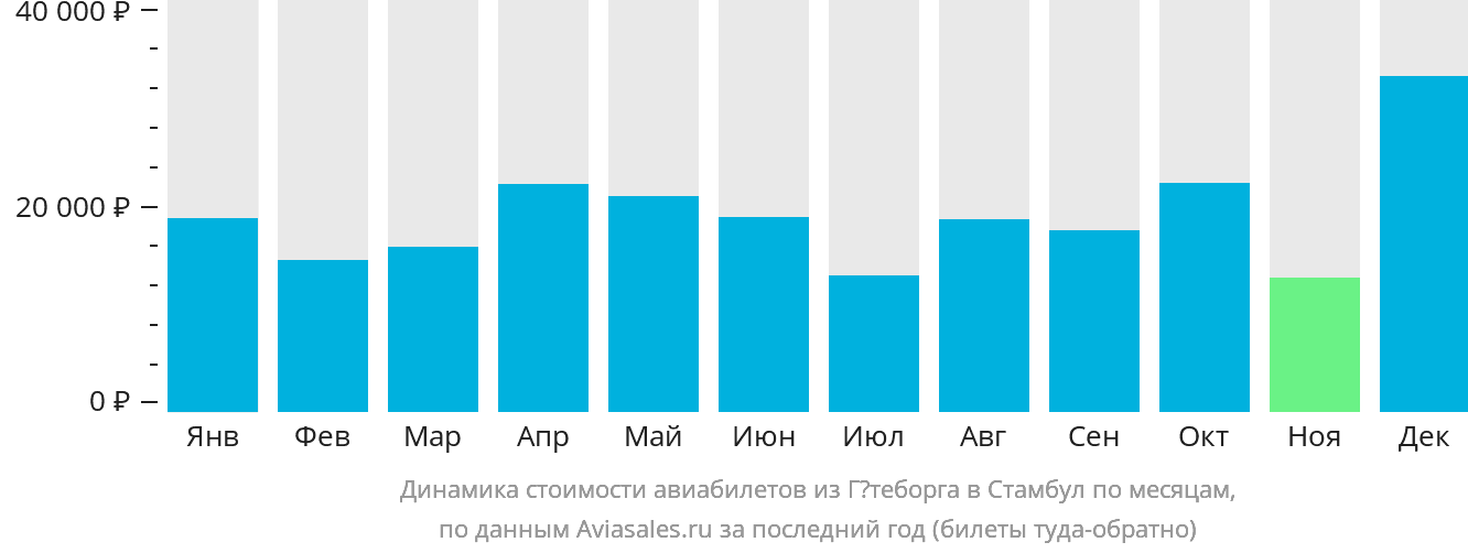 Динамика стоимости авиабилетов из Гётеборга в Стамбул по месяцам