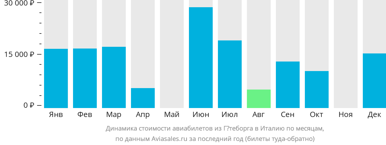 Динамика стоимости авиабилетов из Гётеборга в Италию по месяцам