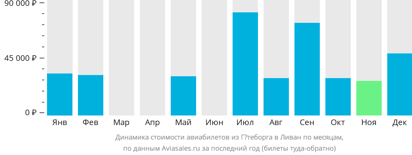 Динамика стоимости авиабилетов из Гётеборга в Ливан по месяцам