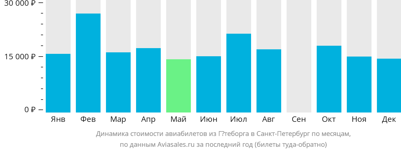Динамика стоимости авиабилетов из Гётеборга в Санкт-Петербург по месяцам