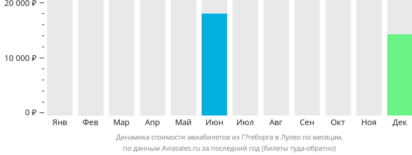 Динамика стоимости авиабилетов из Гётеборга в Лулео по месяцам