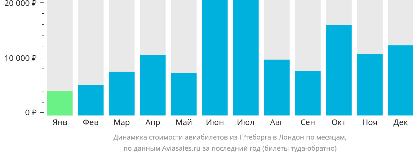 Динамика стоимости авиабилетов из Гётеборга в Лондон по месяцам