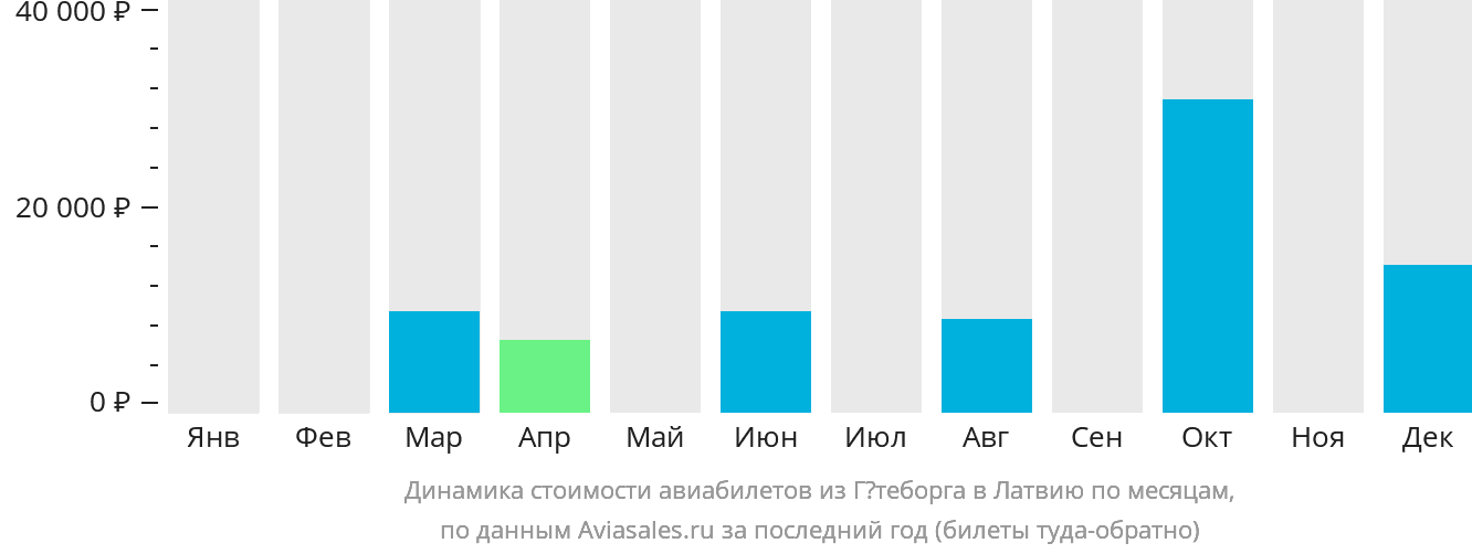 Динамика стоимости авиабилетов из Гётеборга в Латвию по месяцам