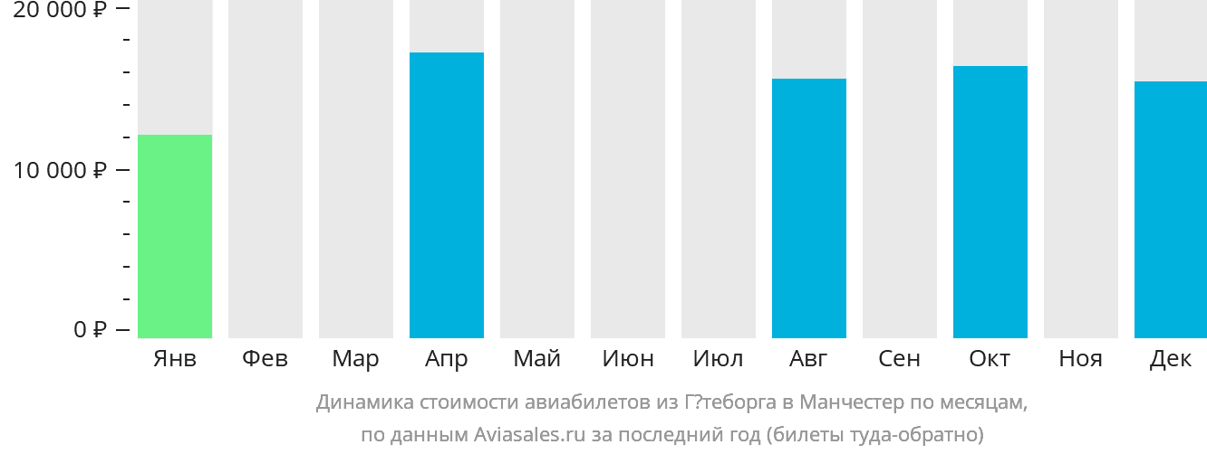 Динамика стоимости авиабилетов из Гётеборга в Манчестер по месяцам
