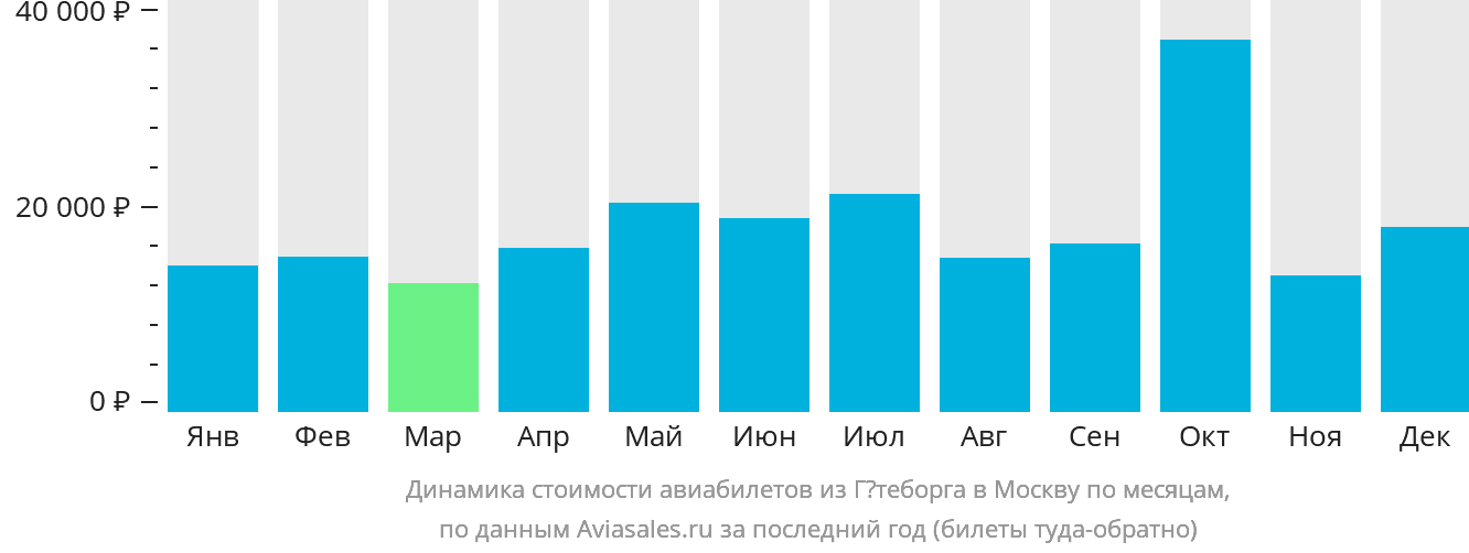 Динамика стоимости авиабилетов из Гётеборга в Москву по месяцам