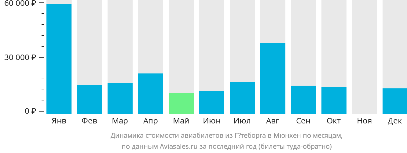 Динамика стоимости авиабилетов из Гётеборга в Мюнхен по месяцам