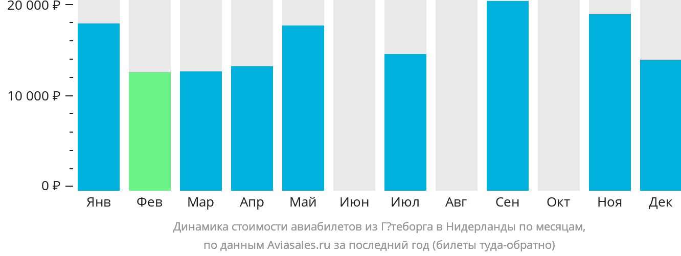 Динамика стоимости авиабилетов из Гётеборга в Нидерланды по месяцам