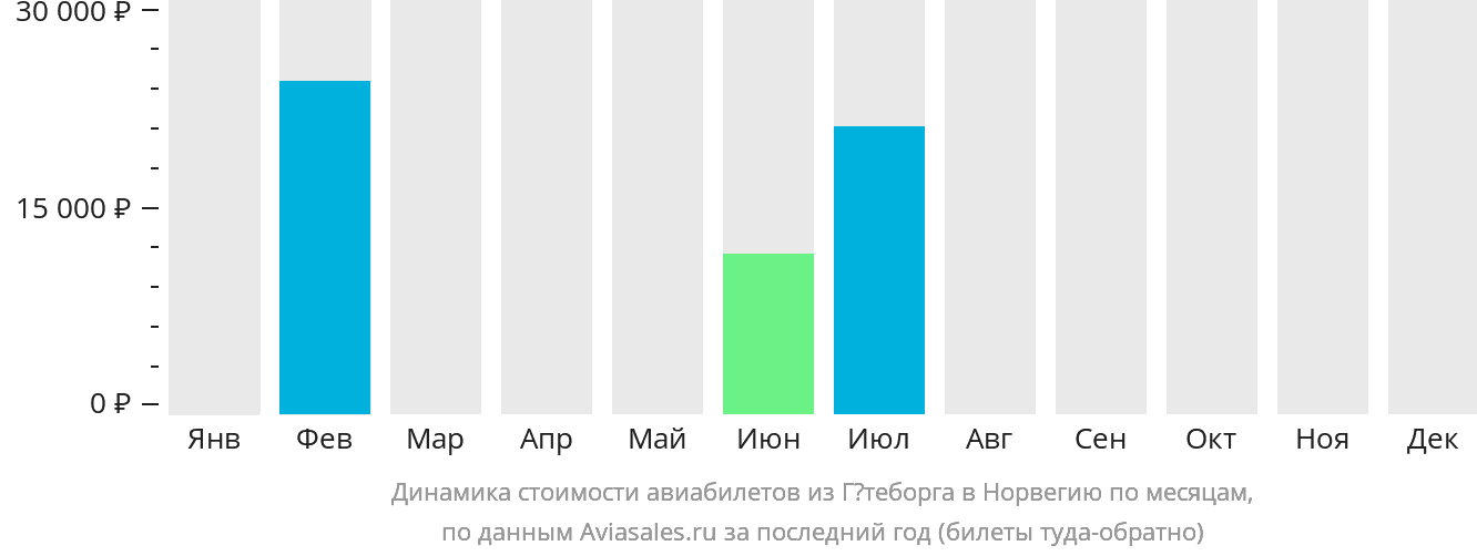 Динамика стоимости авиабилетов из Гётеборга в Норвегию по месяцам