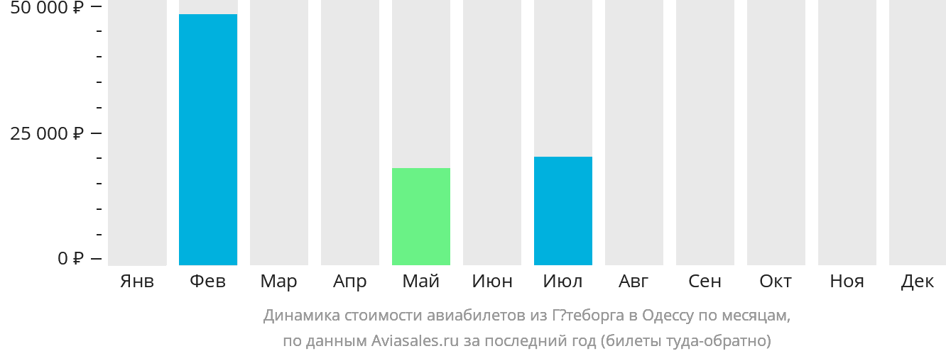 Динамика стоимости авиабилетов из Гётеборга в Одессу по месяцам