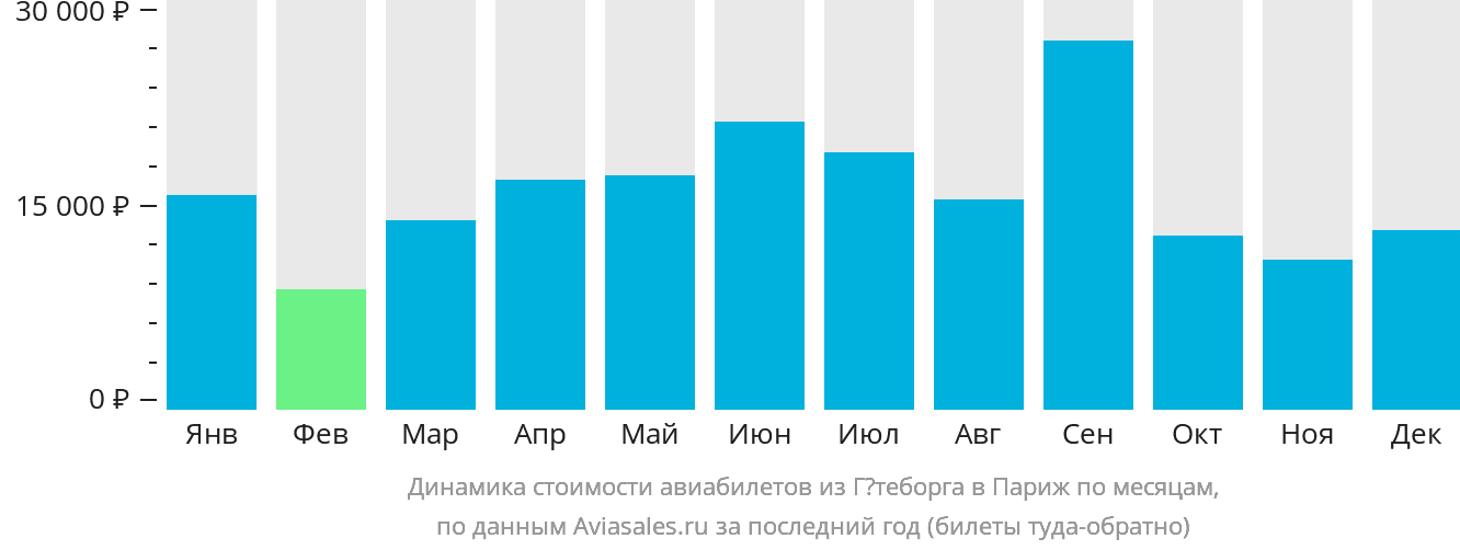 Динамика стоимости авиабилетов из Гётеборга в Париж по месяцам