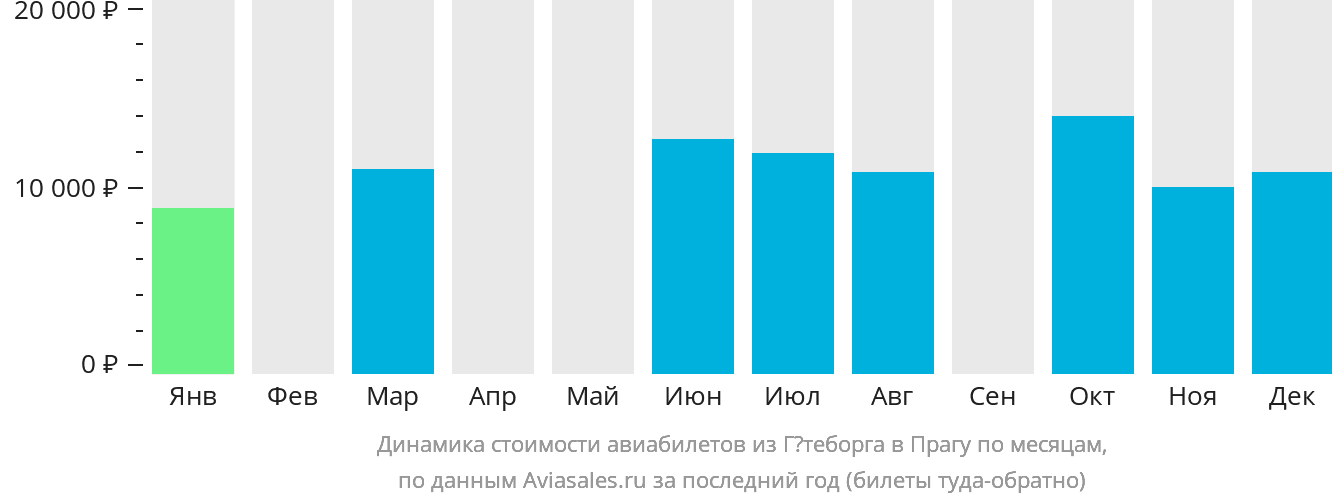 Динамика стоимости авиабилетов из Гётеборга в Прагу по месяцам