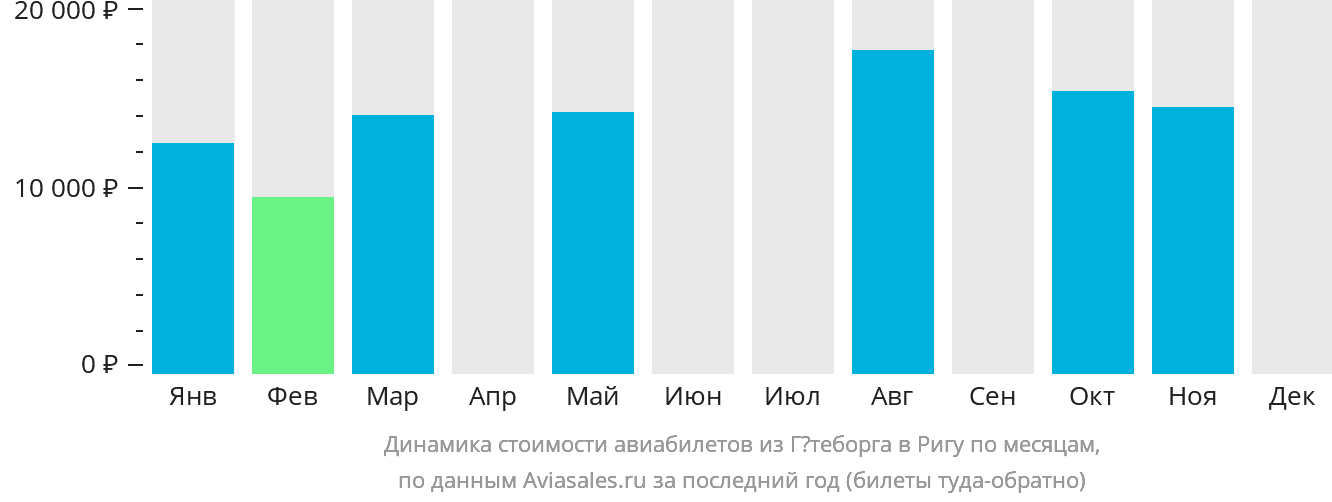 Динамика стоимости авиабилетов из Гётеборга в Ригу по месяцам