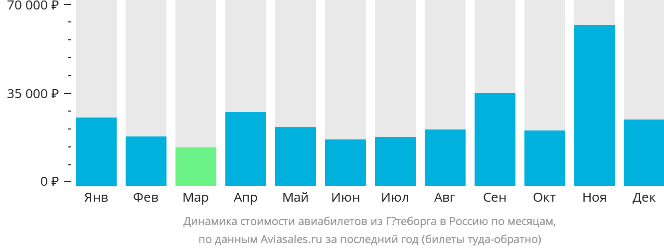 Динамика стоимости авиабилетов из Гётеборга в Россию по месяцам