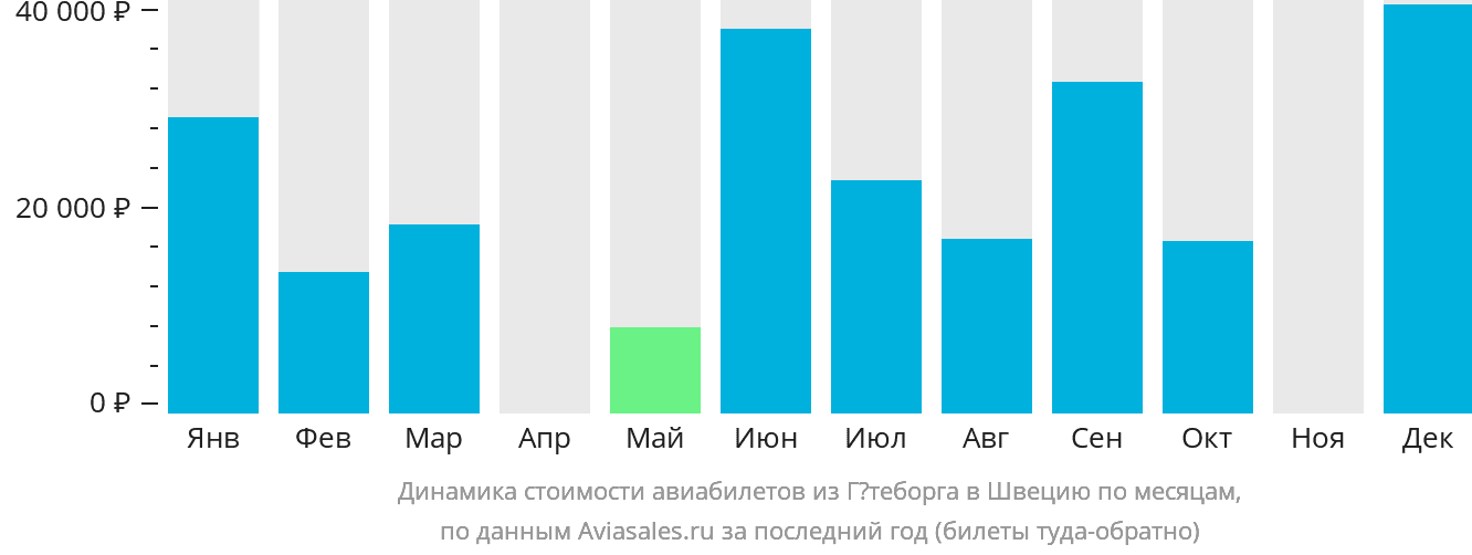 Динамика стоимости авиабилетов из Гётеборга в Швецию по месяцам