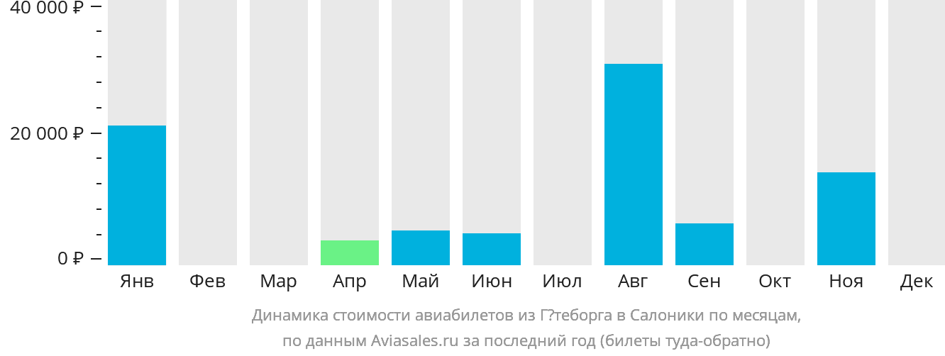 Динамика стоимости авиабилетов из Гётеборга в Салоники по месяцам