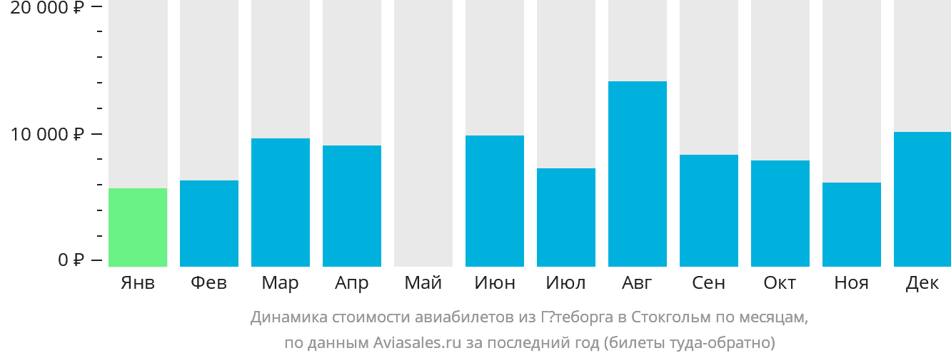 Динамика стоимости авиабилетов из Гётеборга в Стокгольм по месяцам