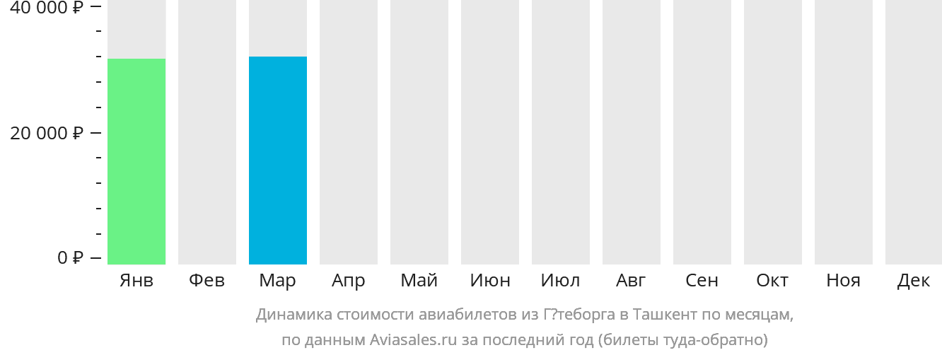 Динамика стоимости авиабилетов из Гётеборга в Ташкент по месяцам