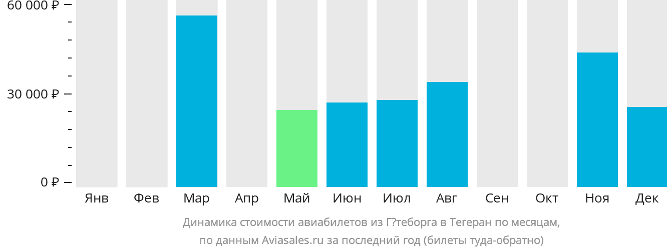 Динамика стоимости авиабилетов из Гётеборга в Тегеран по месяцам