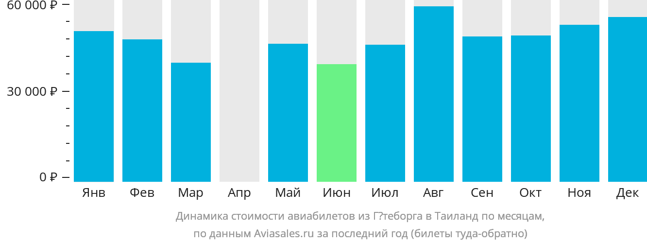 Динамика стоимости авиабилетов из Гётеборга в Таиланд по месяцам