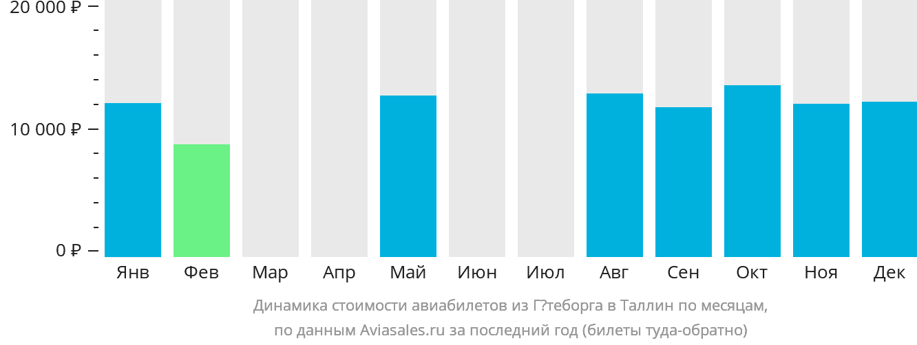 Динамика стоимости авиабилетов из Гётеборга в Таллин по месяцам