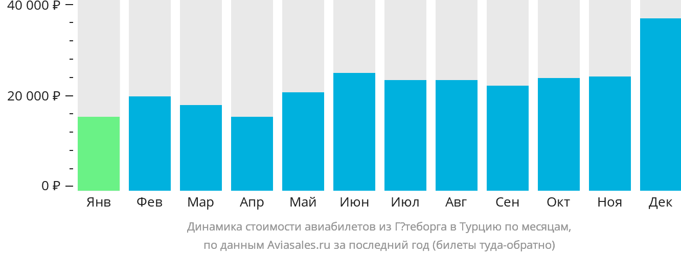 Динамика стоимости авиабилетов из Гётеборга в Турцию по месяцам