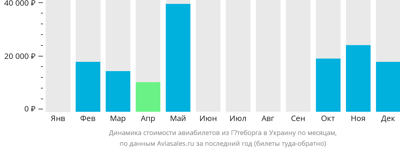 Динамика стоимости авиабилетов из Гётеборга в Украину по месяцам