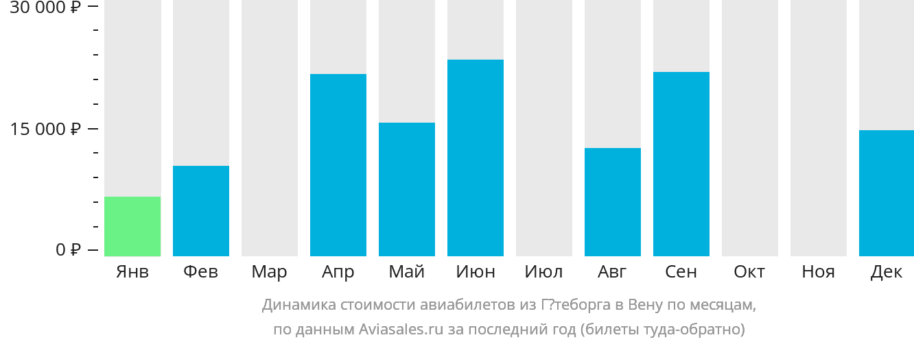 Динамика стоимости авиабилетов из Гётеборга в Вену по месяцам