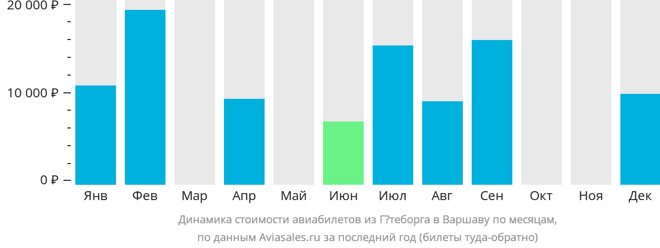 Динамика стоимости авиабилетов из Гётеборга в Варшаву по месяцам