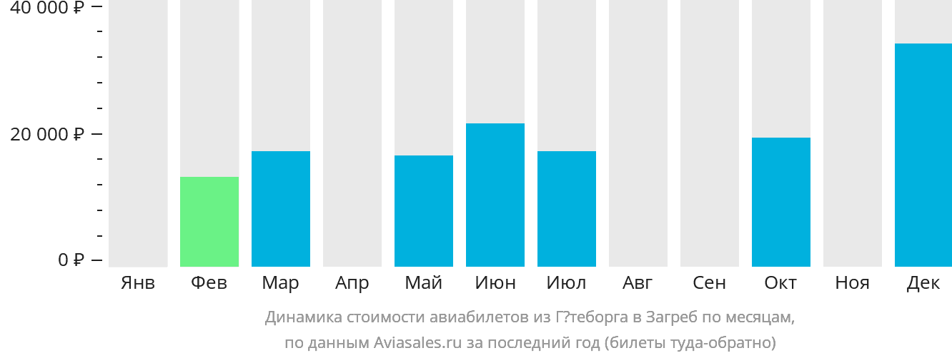 Динамика стоимости авиабилетов из Гётеборга в Загреб по месяцам