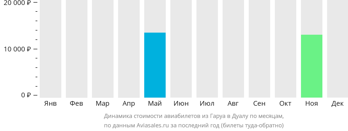 Динамика стоимости авиабилетов из Гаруа в Дуалу по месяцам