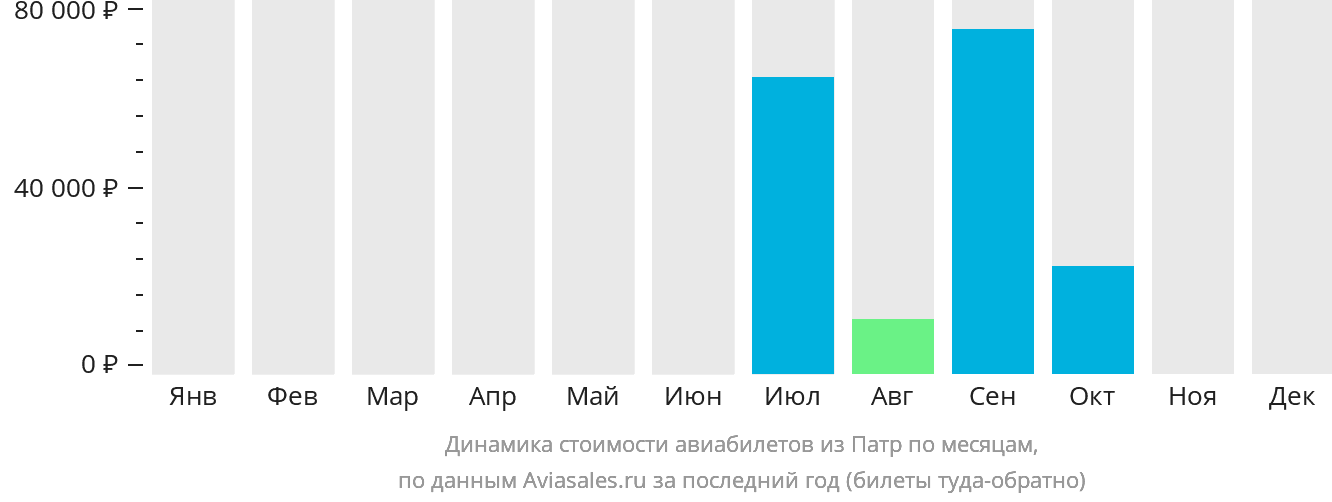 Динамика стоимости авиабилетов из Патр по месяцам