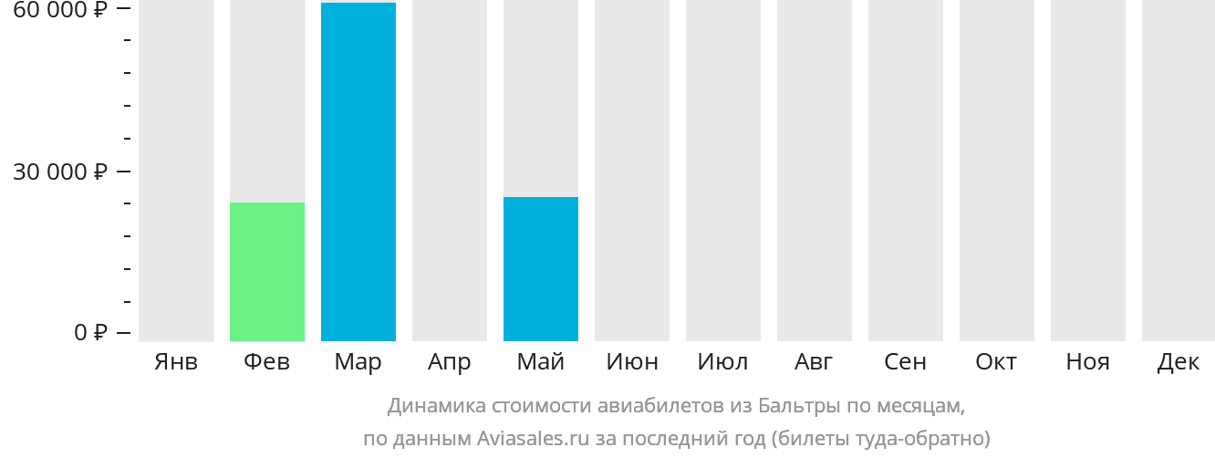 Динамика стоимости авиабилетов из Бальтры по месяцам