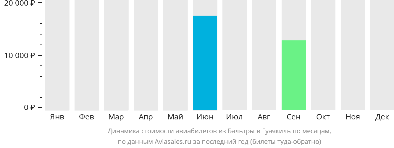 Динамика стоимости авиабилетов из Бальтры в Гуаякиль по месяцам