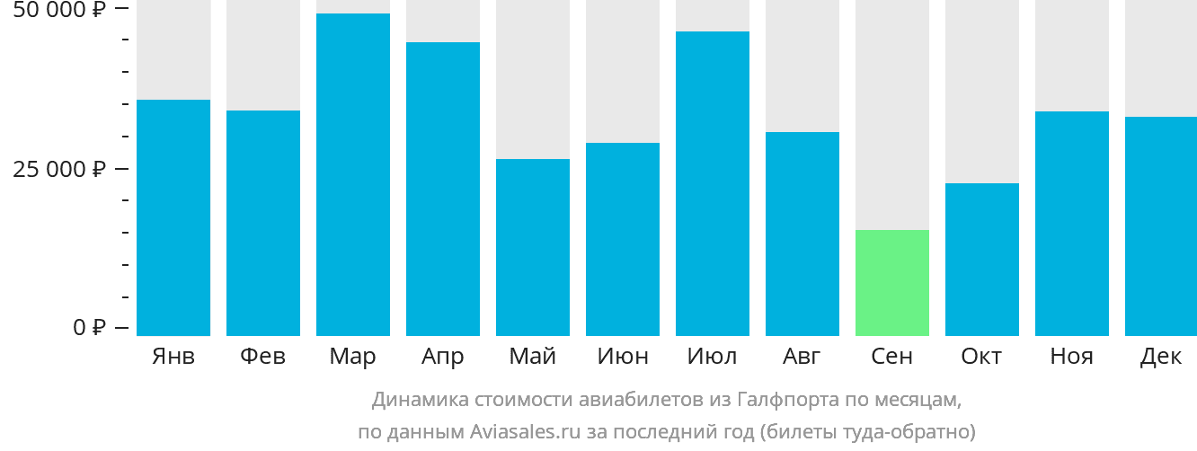 Динамика стоимости авиабилетов из Галфпорта по месяцам