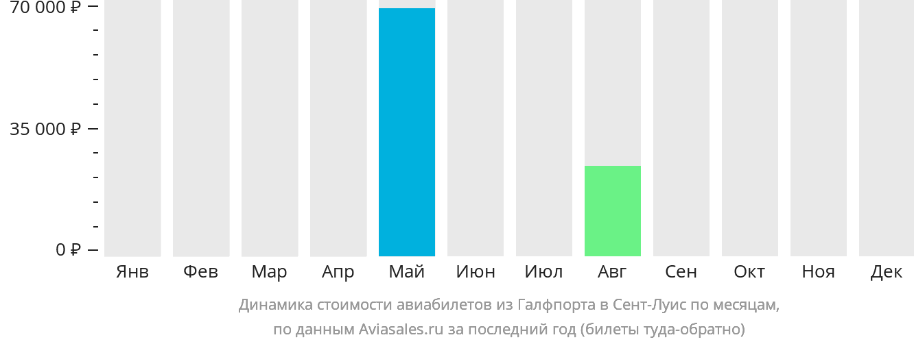 Динамика стоимости авиабилетов из Галфпорта в Сент-Луис по месяцам